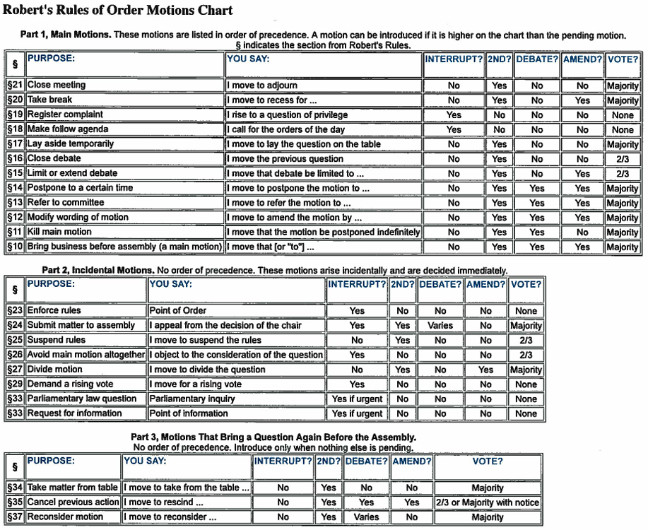 Roberts Rules of Order Motions Chart